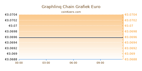 Graphlinq Chain Grafiek Vandaag