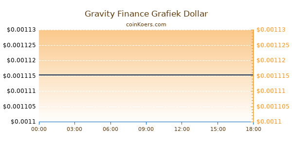 Gravity Finance Grafiek Vandaag