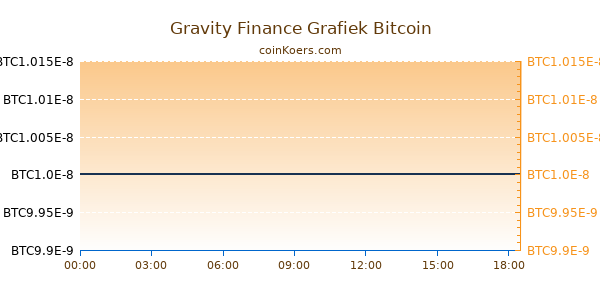 Gravity Finance Grafiek Vandaag