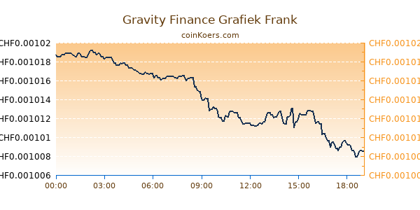 Gravity Finance Grafiek Vandaag