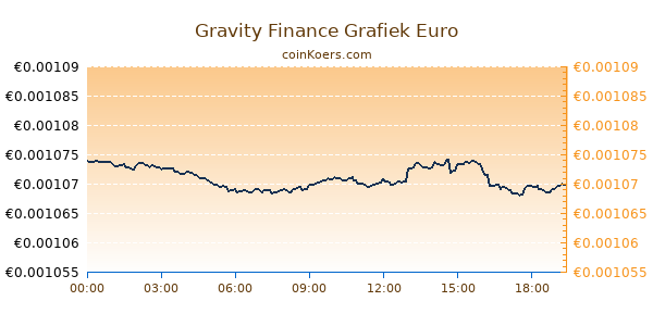 Gravity Finance Grafiek Vandaag