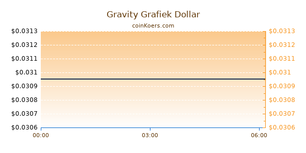 Gravity Grafiek Vandaag