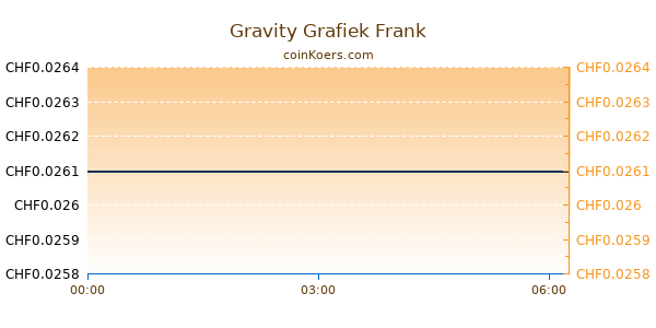 Gravity Grafiek Vandaag