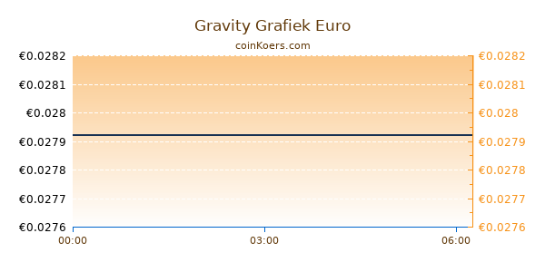 Gravity Grafiek Vandaag