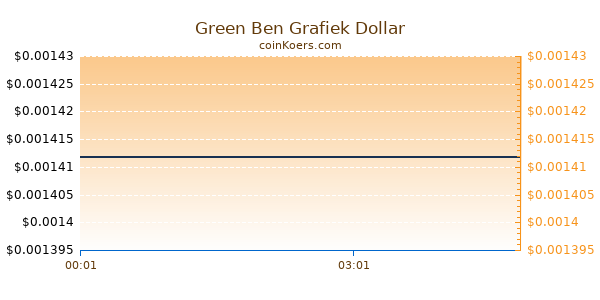 Green Ben Grafiek Vandaag