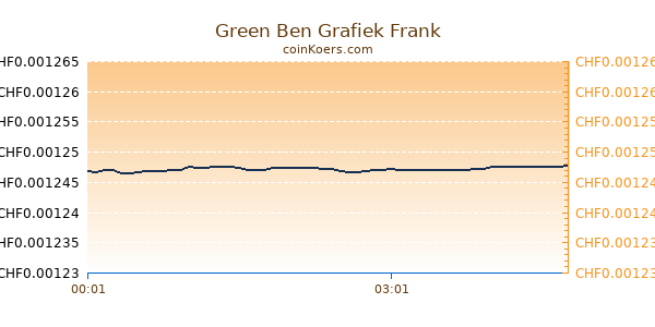 Green Ben Grafiek Vandaag