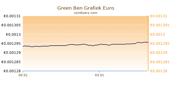 Green Ben Grafiek Vandaag