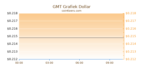 GMT Grafiek Vandaag