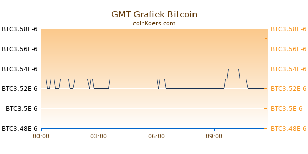 GMT Grafiek Vandaag