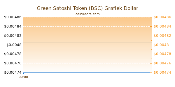 Green Satoshi Token (BSC) Grafiek Vandaag