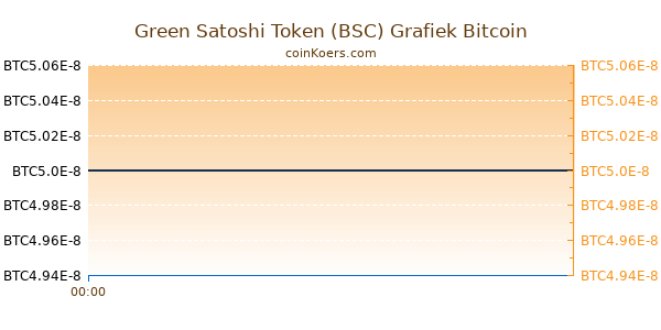 Green Satoshi Token (BSC) Grafiek Vandaag