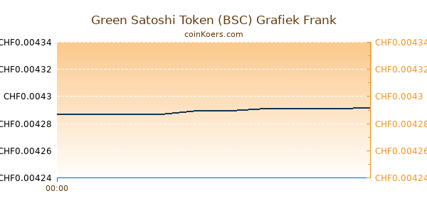 Green Satoshi Token (BSC) Grafiek Vandaag