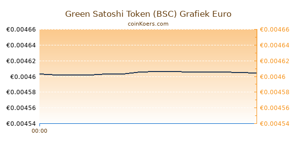 Green Satoshi Token (BSC) Grafiek Vandaag