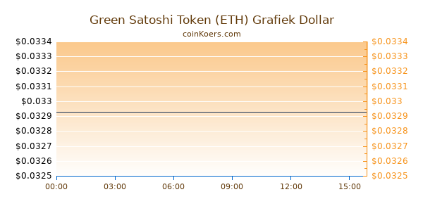 Green Satoshi Token (ETH) Grafiek Vandaag