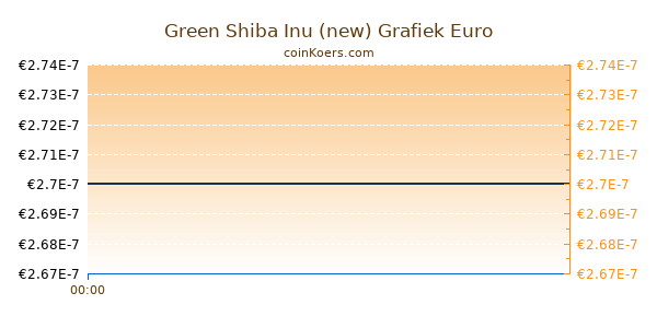 Green Shiba Inu (new) Grafiek Vandaag