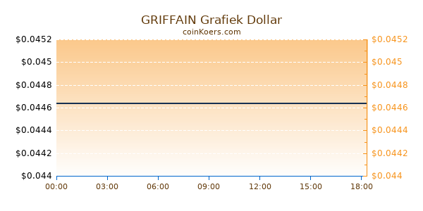 GRIFFAIN Grafiek Vandaag