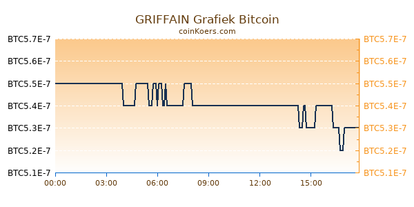 GRIFFAIN Grafiek Vandaag