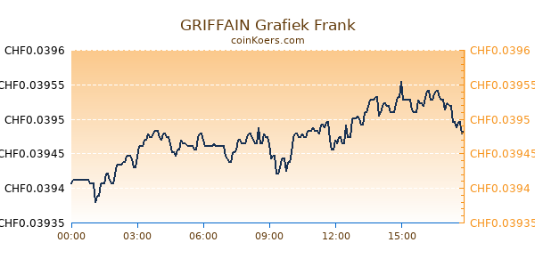 GRIFFAIN Grafiek Vandaag