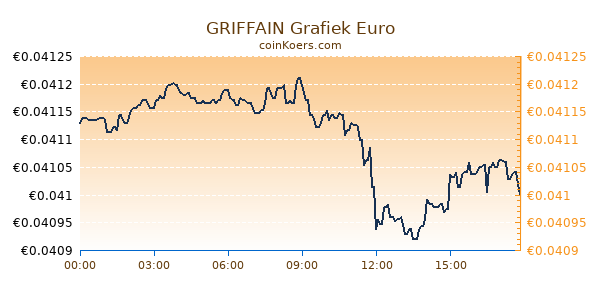 GRIFFAIN Grafiek Vandaag