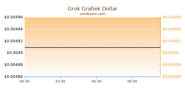 Grok Grafiek Vandaag