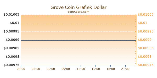 Grove Coin Grafiek Vandaag