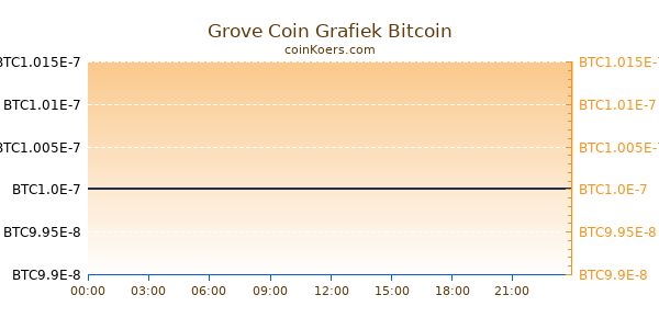 Grove Coin Grafiek Vandaag