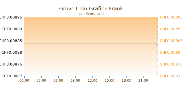 Grove Coin Grafiek Vandaag