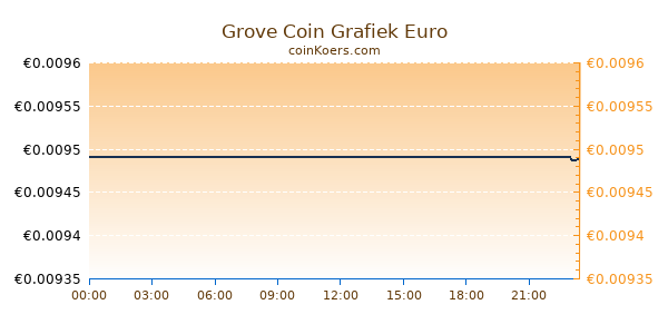 Grove Coin Grafiek Vandaag