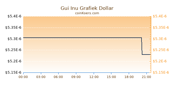 Gui Inu Grafiek Vandaag