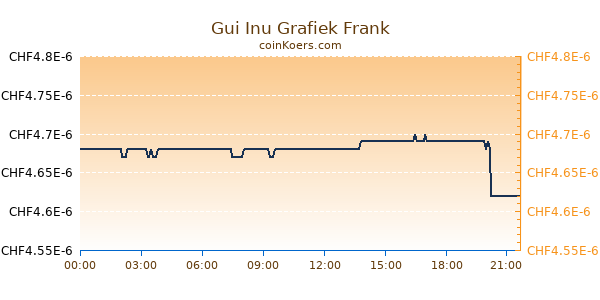 Gui Inu Grafiek Vandaag