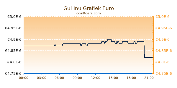 Gui Inu Grafiek Vandaag