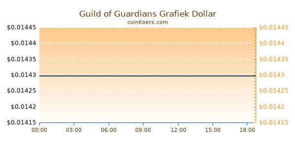 Guild of Guardians Grafiek Vandaag