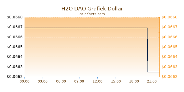 H2O DAO Grafiek Vandaag