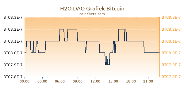 H2O DAO Grafiek Vandaag