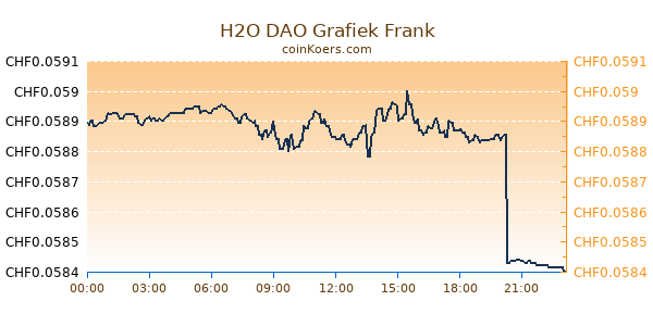 H2O DAO Grafiek Vandaag