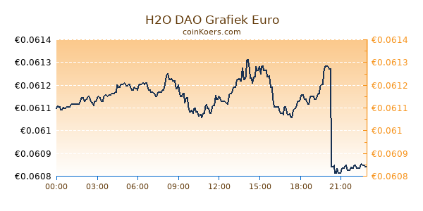 H2O DAO Grafiek Vandaag