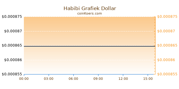 Habibi Grafiek Vandaag