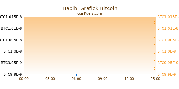 Habibi Grafiek Vandaag