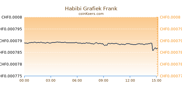 Habibi Grafiek Vandaag