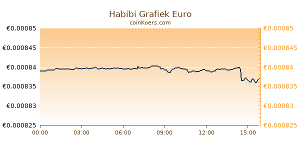 Habibi Grafiek Vandaag