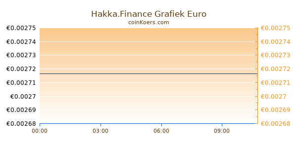 Hakka.Finance Grafiek Vandaag
