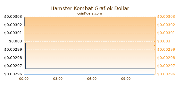 Hamster Kombat Grafiek Vandaag