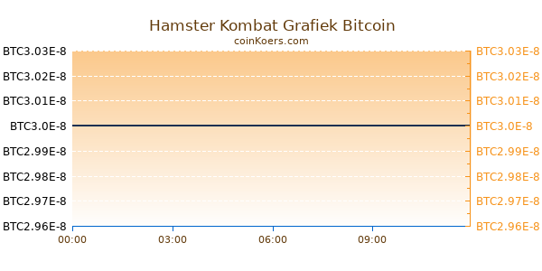 Hamster Kombat Grafiek Vandaag