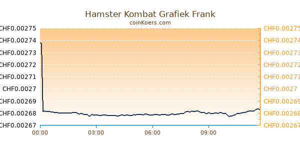 Hamster Kombat Grafiek Vandaag