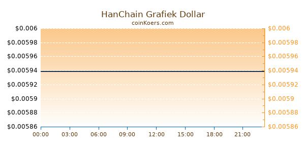 HanChain Grafiek Vandaag