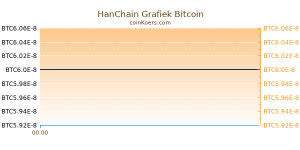 HanChain Grafiek Vandaag