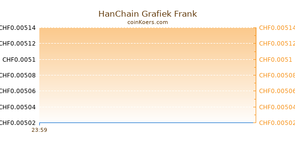 HanChain Grafiek Vandaag