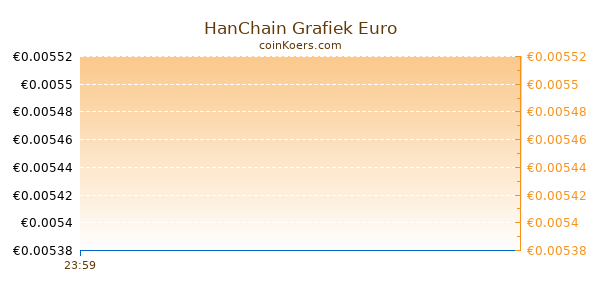 HanChain Grafiek Vandaag