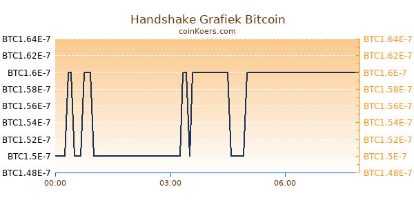 Handshake Grafiek Vandaag