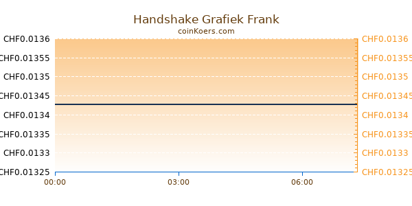 Handshake Grafiek Vandaag